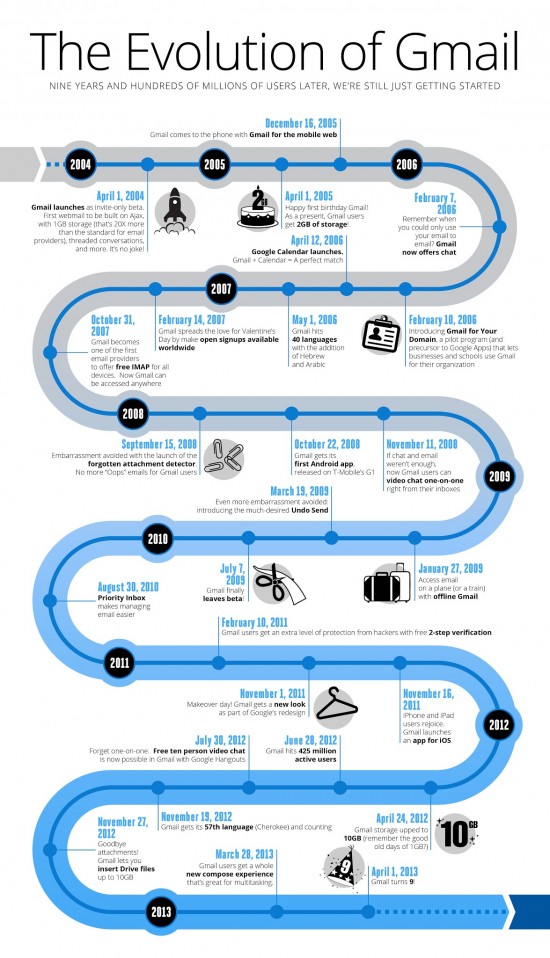 Infographie histoire Gmail