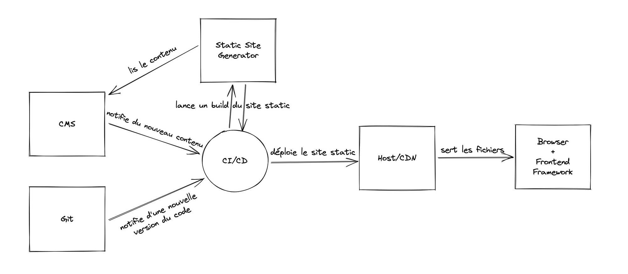 What is the JAMstack and why should you use it?