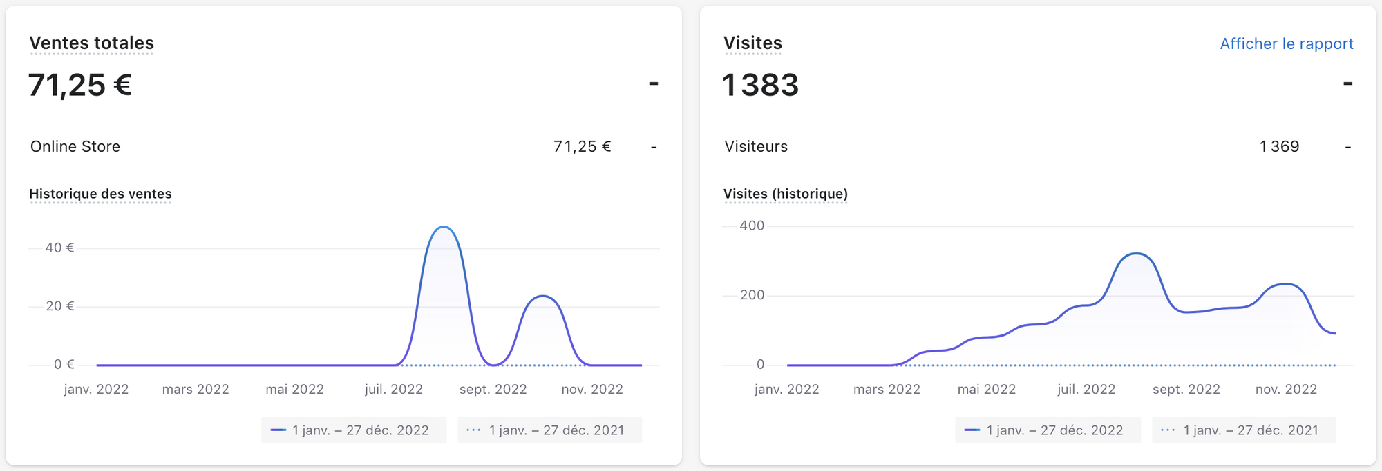 Grand bilan business de 2022 pour Mindsers Blog